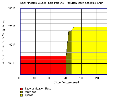 Mash Schedule