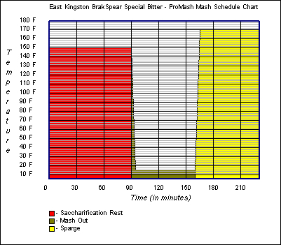 Mash Schedule