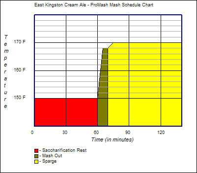 Mash Schedule