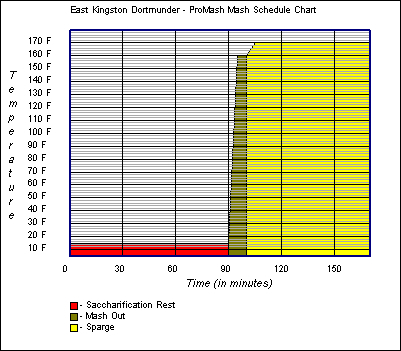 Mash Schedule