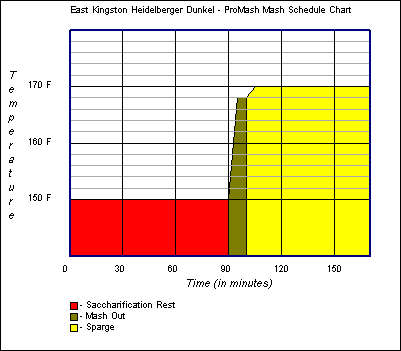 Mash Schedule