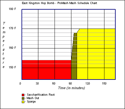 Mash Schedule
