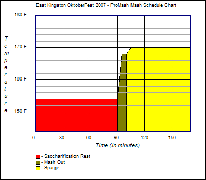 Mash Schedule