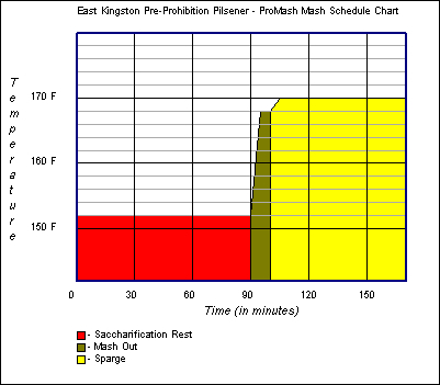 Mash Schedule
