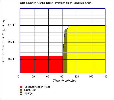Mash Schedule
