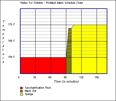Mash Schedule