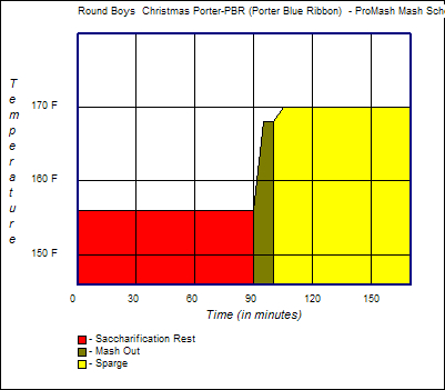 Mash Schedule