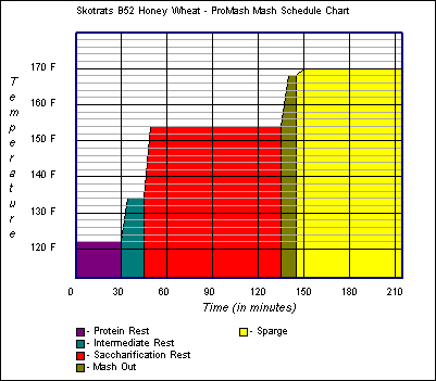 Mash Schedule