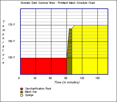 Mash Schedule
