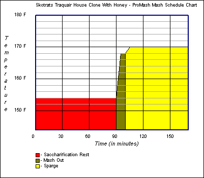 Mash Schedule