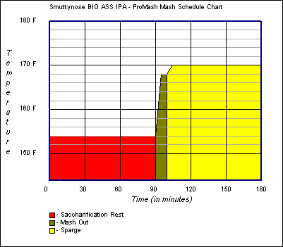 Mash Schedule